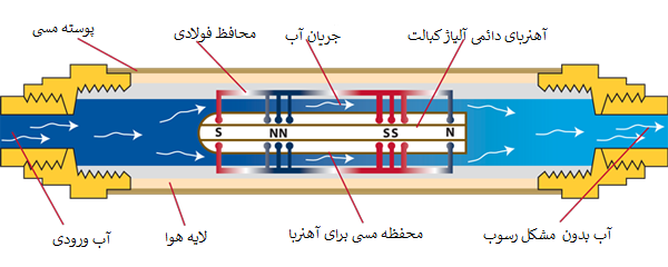 نحوه عملکرد سختی گیر مغناطیسی