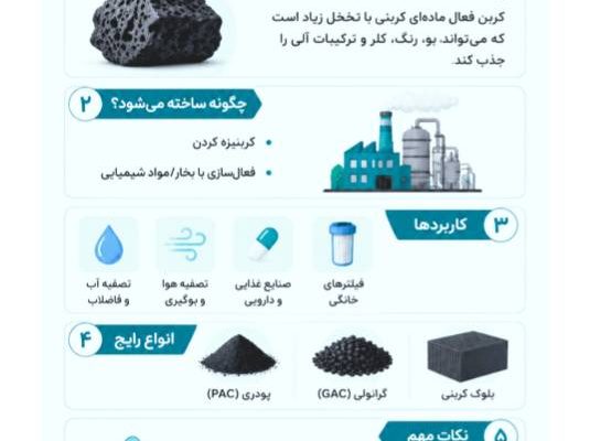 کربن فعال