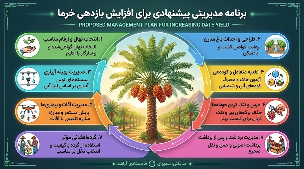 برنامه مدیریتی پیشنهادی برای افزایش بازدهی خرما