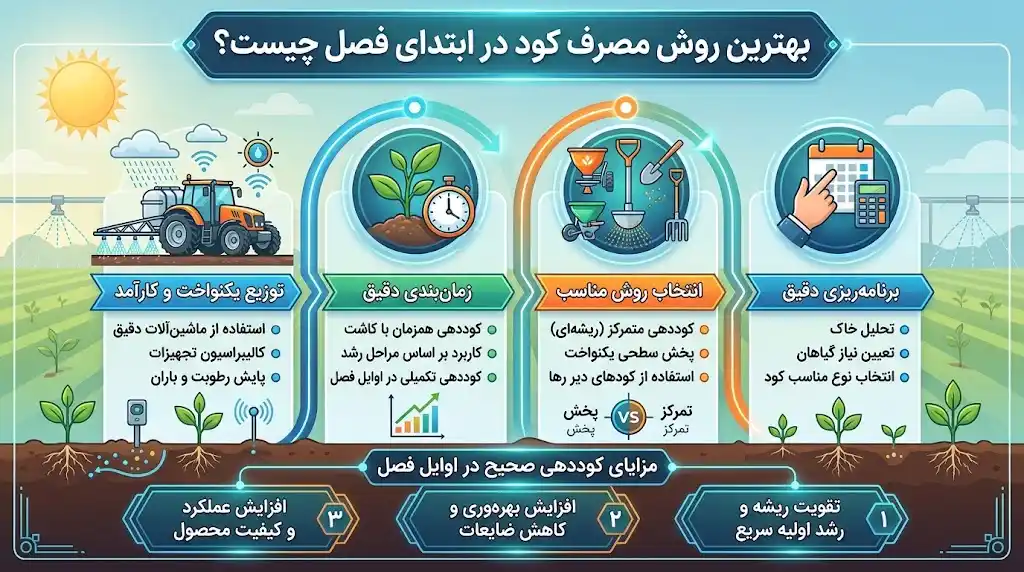 بهترین روش مصرف کود در ابتدای فصل چیست؟