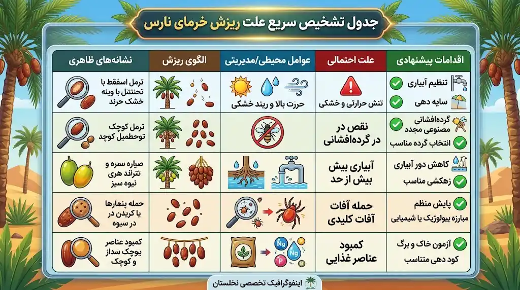جدول تشخیص سریع علت ریزش خرمای نارس