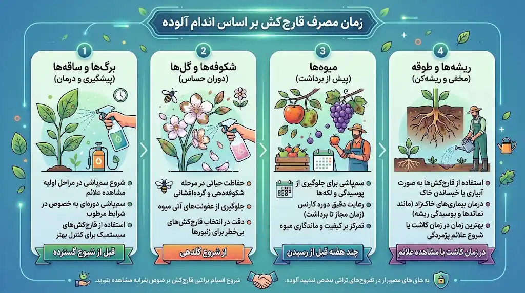 زمان مصرف قارچ کش بر اساس اندام آلوده