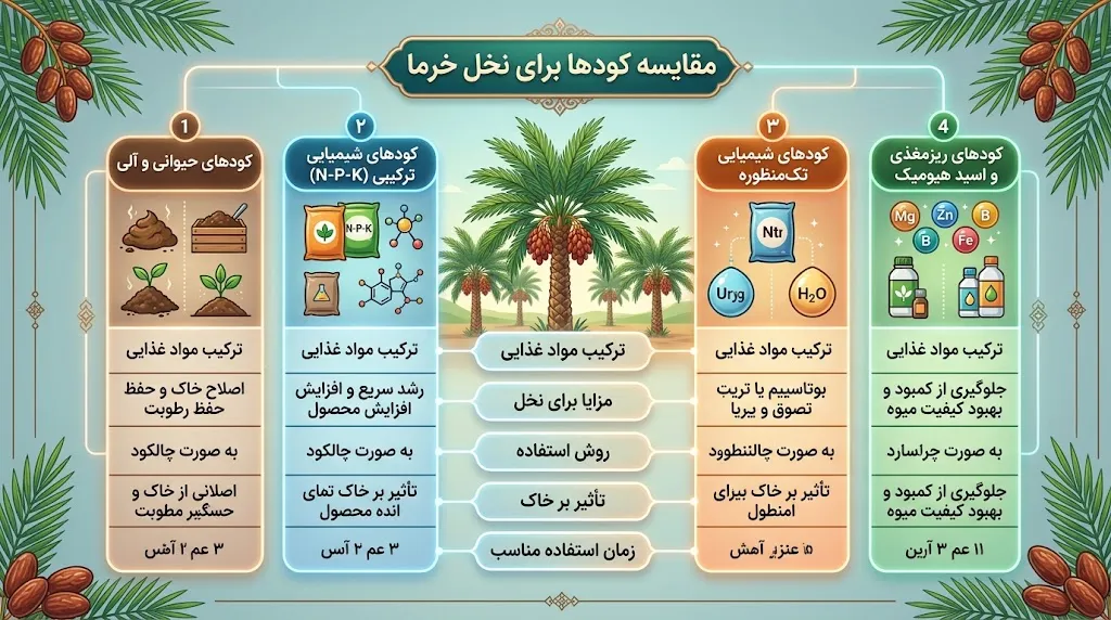 مقایسه کودها برای نخل خرما