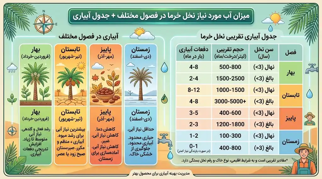 میزان آب مورد نیاز نخل خرما در فصول مختلف + جدول آبیاری