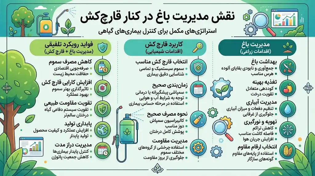 نقش مدیریت باغ در کنار قارچ کش