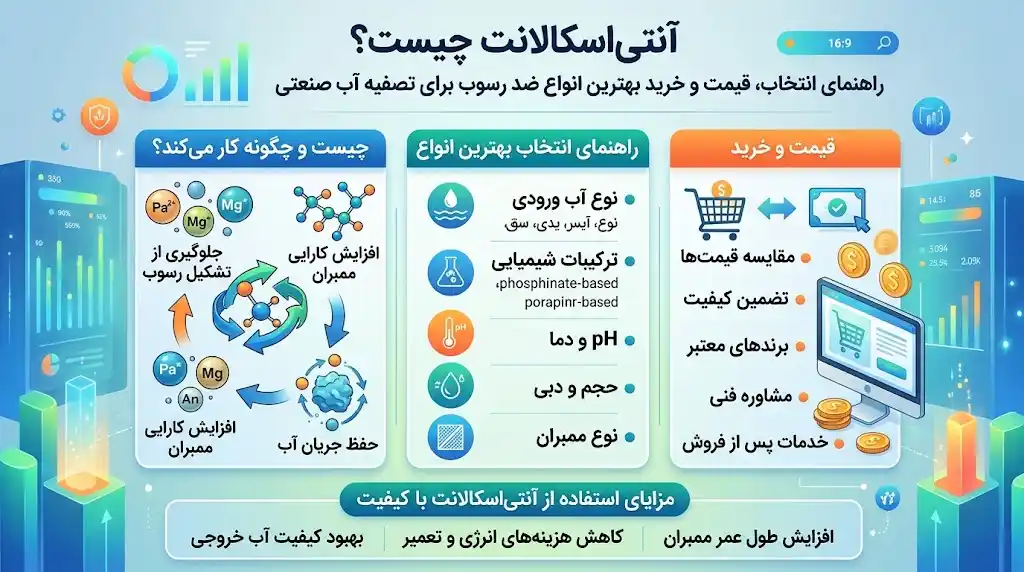 آنتی‌اسکالانت چیست ؟ راهنمای انتخاب قیمت و خرید بهترین انواع ضد رسوب برای تصفیه آب صنعتی