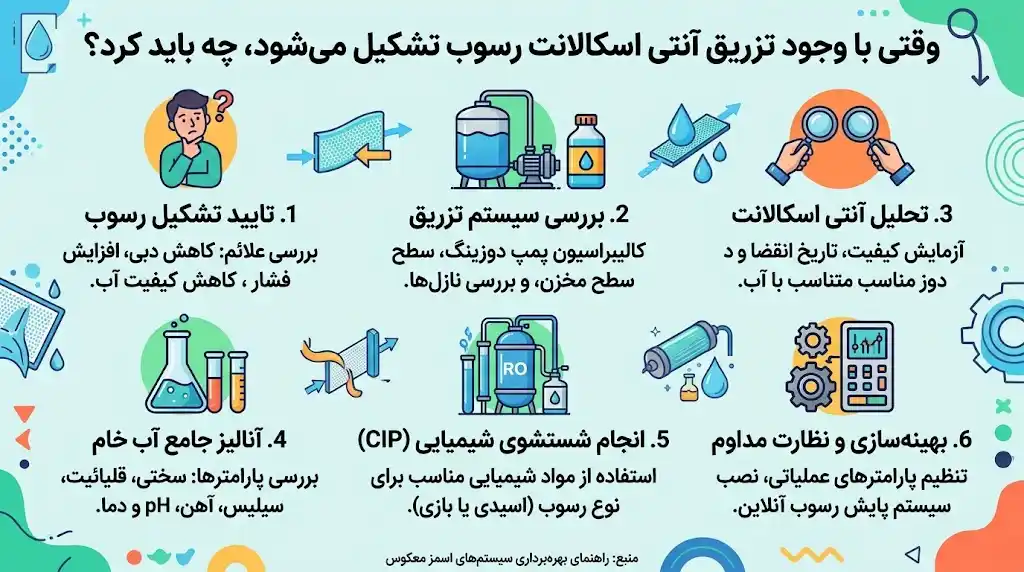 وقتی با وجود تزریق آنتی اسکالانت رسوب تشکیل می شود، چه باید کرد؟